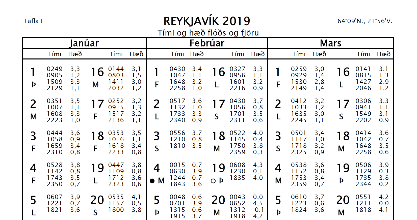 Sjavarfallatoflur_2019_fyrstu-dagar_jan-feb-mar